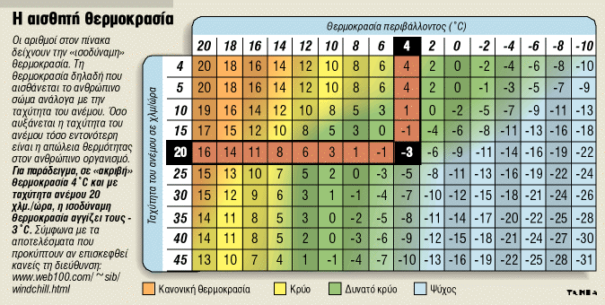 To Pragmatiko Kryo Ta Nea